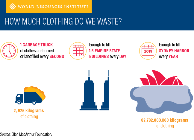 Clothing Waste stats from Elen MacArthur Foundation