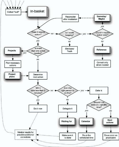 January-2026-Getting-things-done-GTD flow chart pic.png